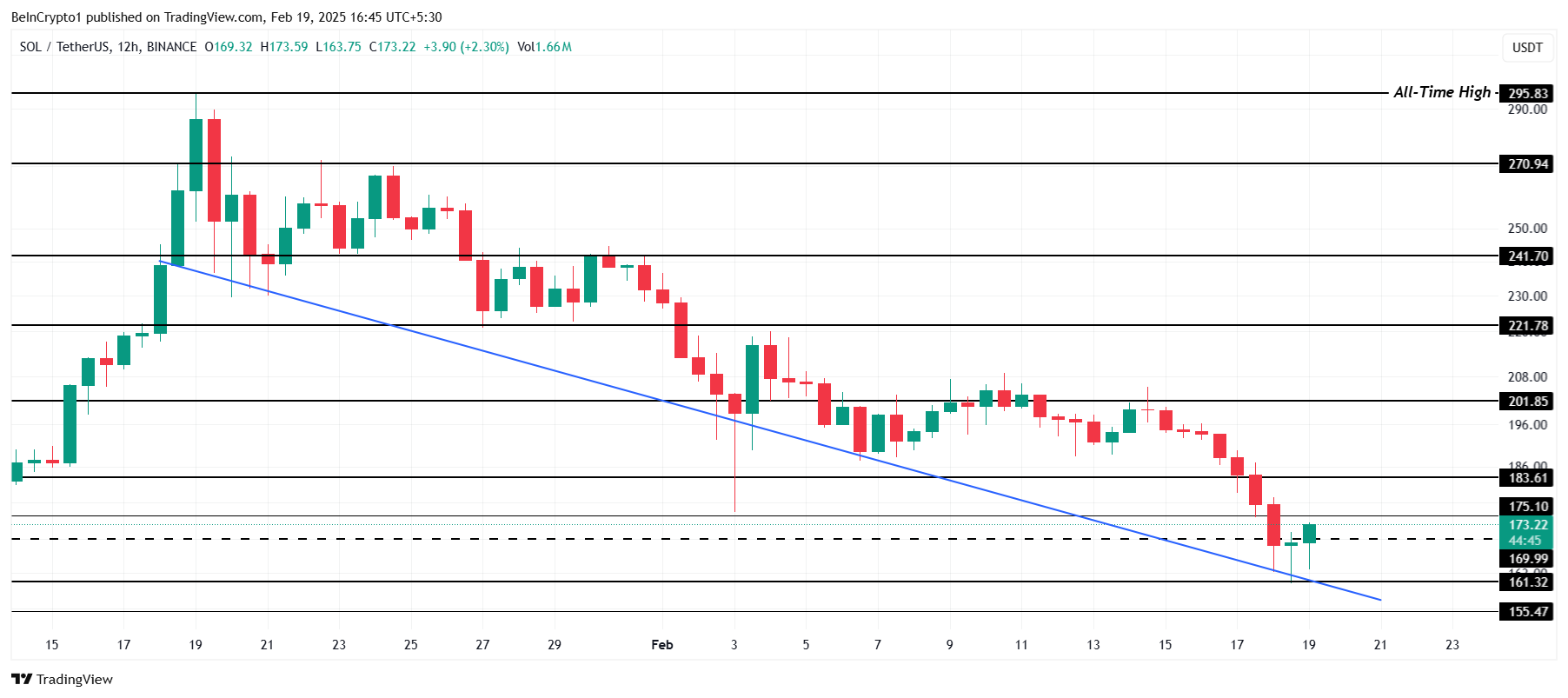 Solana Price Analysis. 