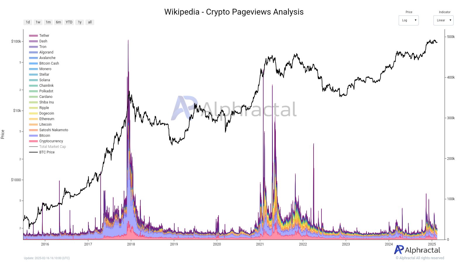 Lượng truy cập Wikipedia chủ đề Crypto. Nguồn: Alphractal.