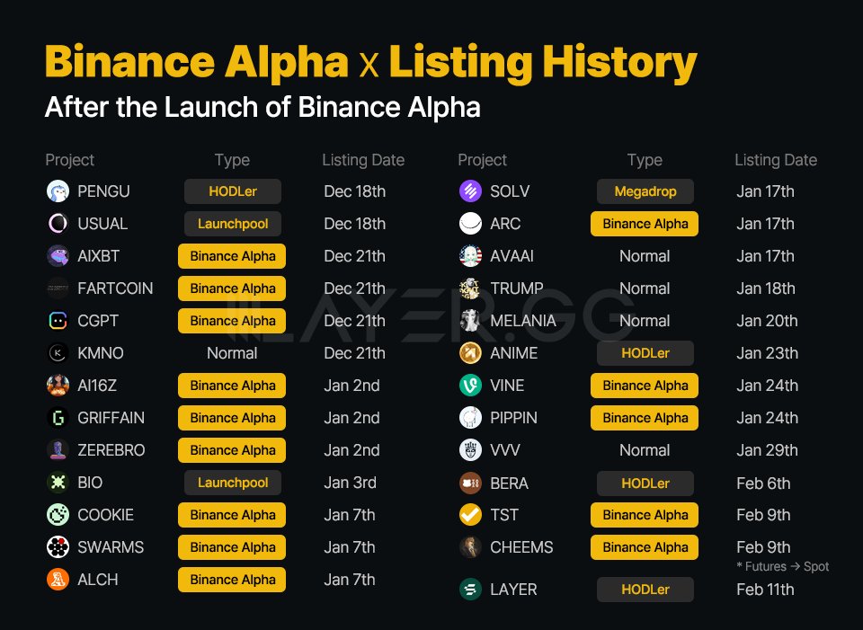 Các token được niêm yết Binance. Nguồn: Layergg.
