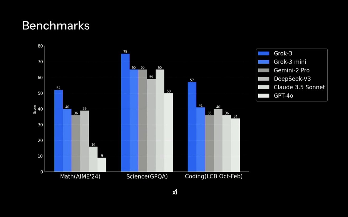 So sánh Benchmarks giữa các mô hình AI. Nguồn: Grok