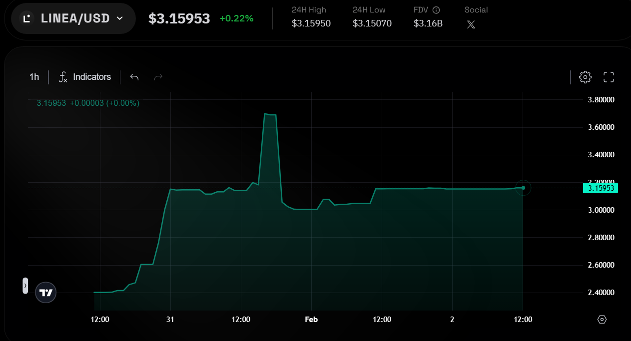 Hiệu suất giá token LINEA trên Pre-market. Nguồn: logx