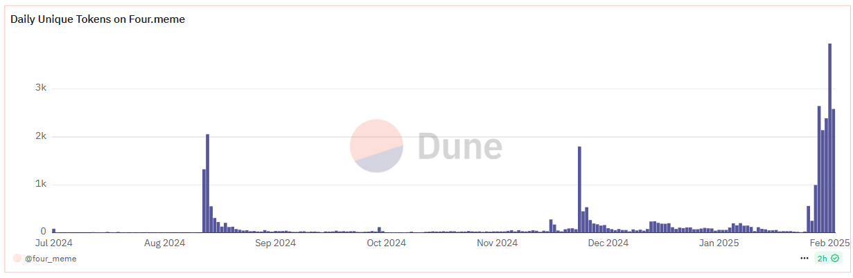 Meme coin trên Four.mêm tăng mạnh gần đây. Nguồn: Dune.