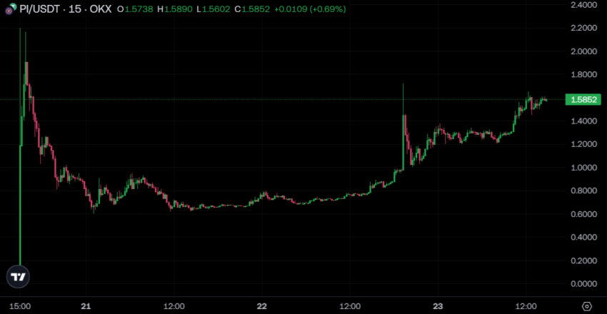 Biến động giá Pi Network (PI) trên sàn OKX. Nguồn: OKX