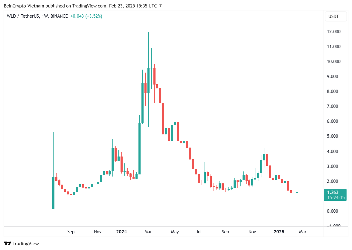 Biến động giá của World (WLD). Nguồn: TradingView.