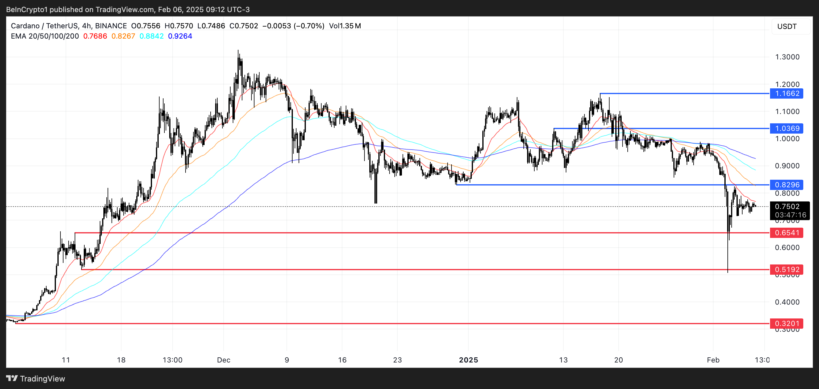 ADA Price Analysis.