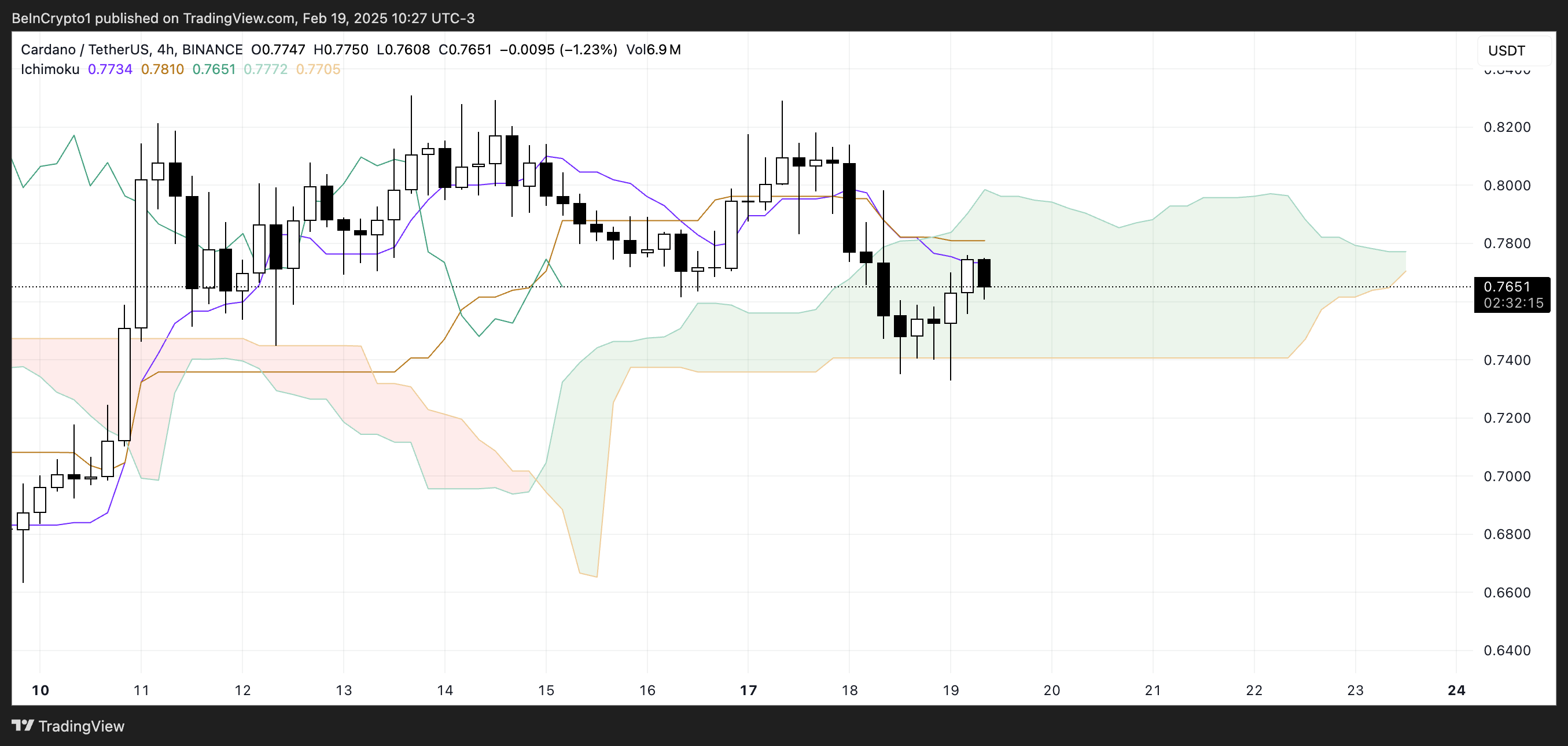 ADA Ichimoku Cloud.