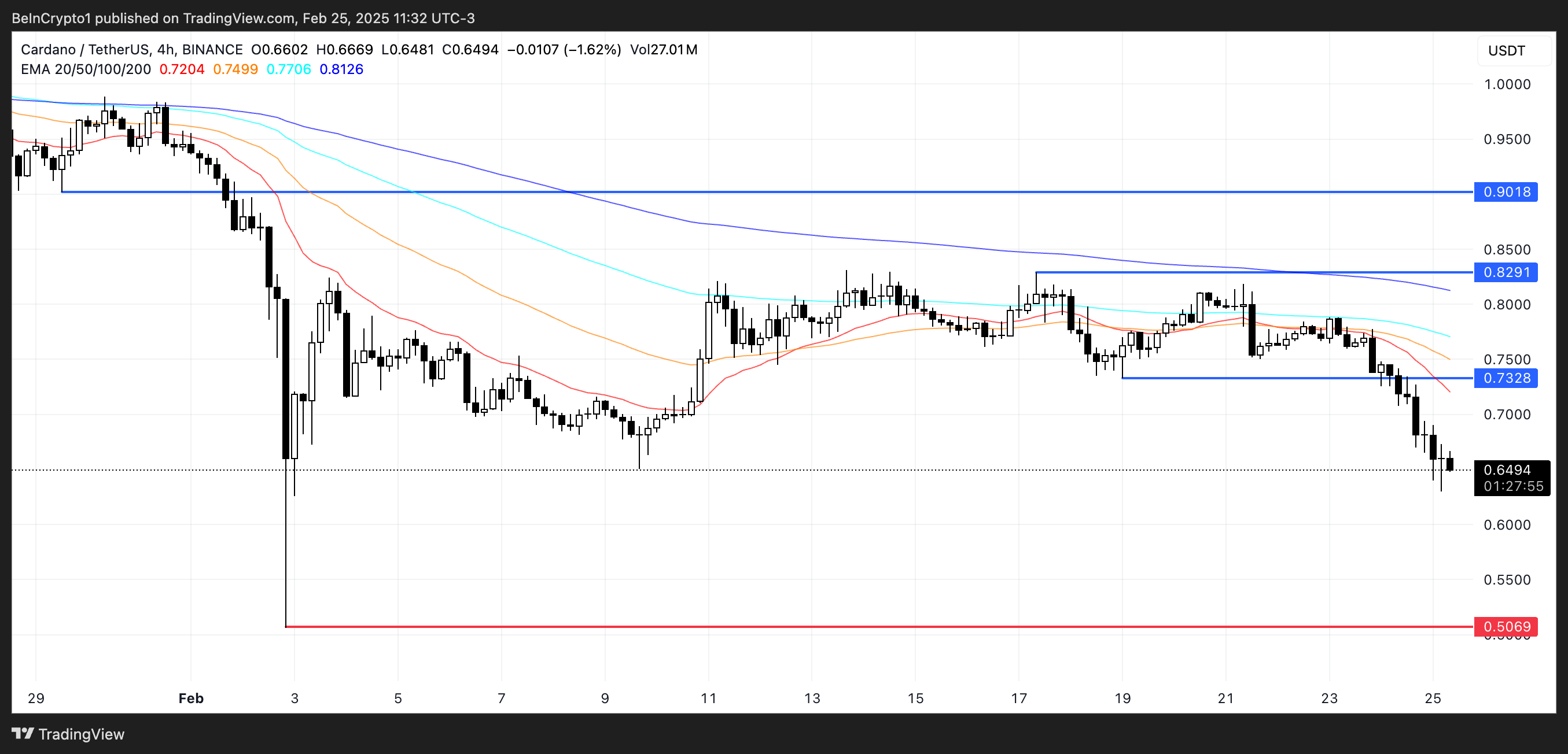 ADA Price Analysis.