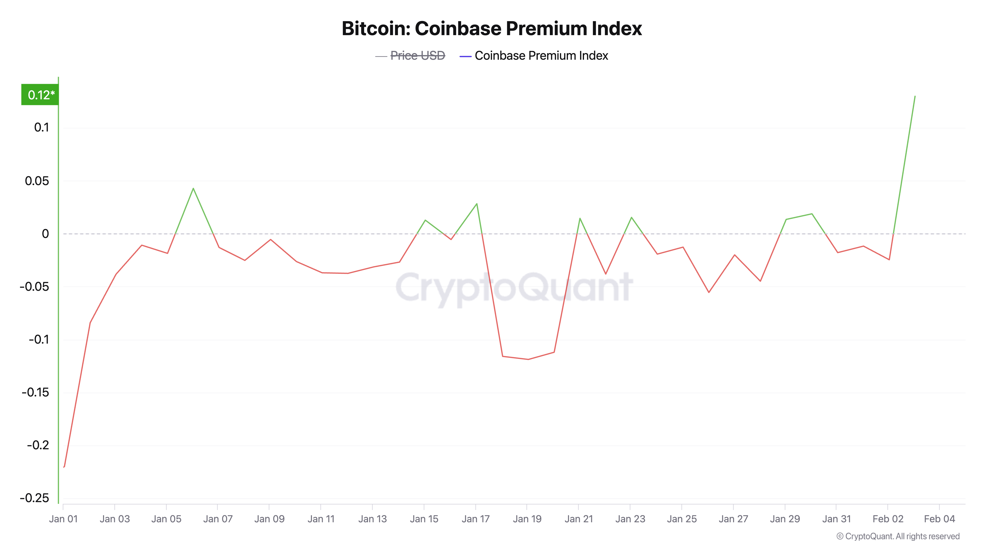 BTC Coinbase Premium Index