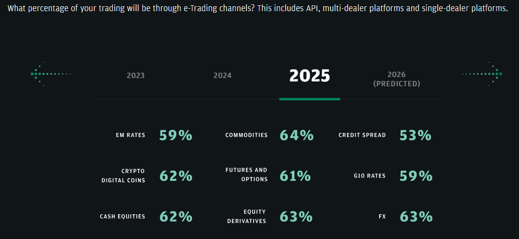 Tỷ lệ giao dịch qua các kênh e-Trading vào năm 2025