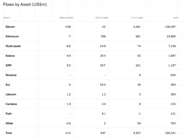 Crypto Outflows Reach $415 Million Last Week