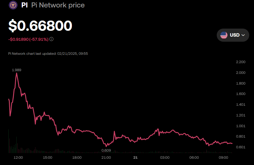 PI Coin Price Performance