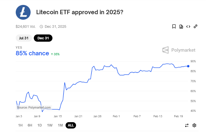 Xác suất phê duyệt ETF Litecoin