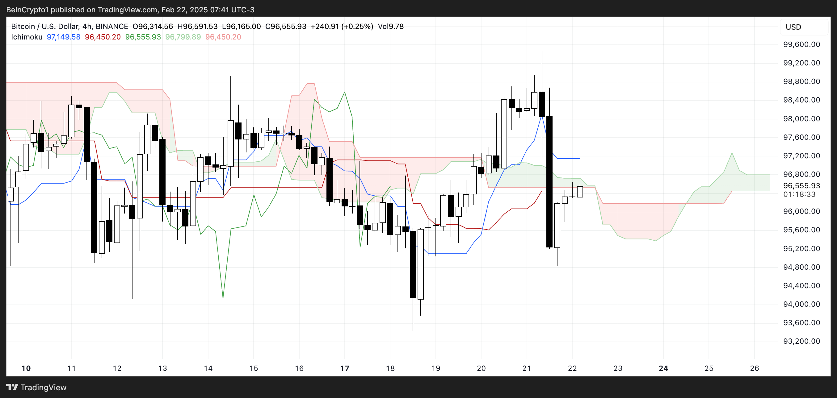 BTC Ichimoku Cloud.