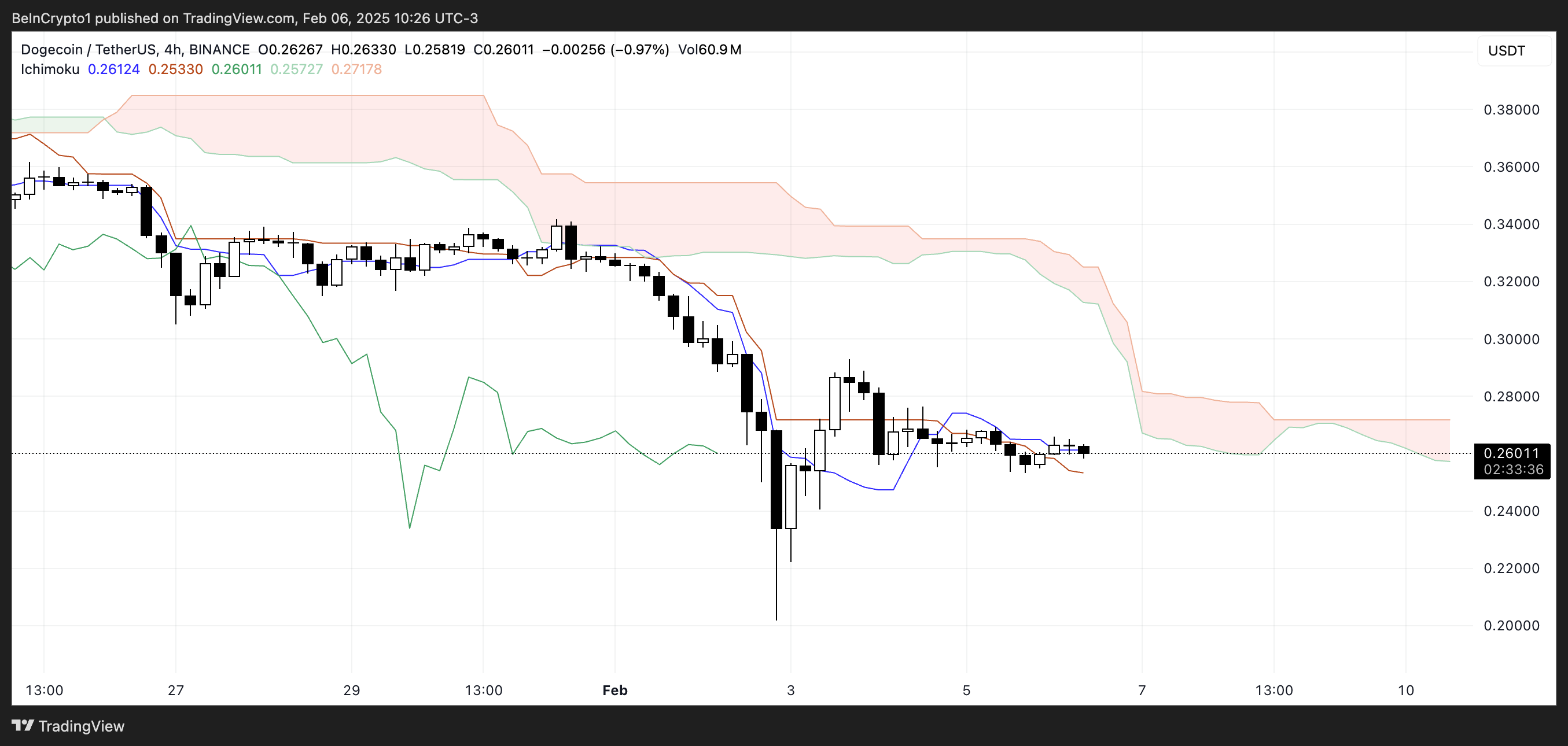 DOGE Ichimoku Cloud.