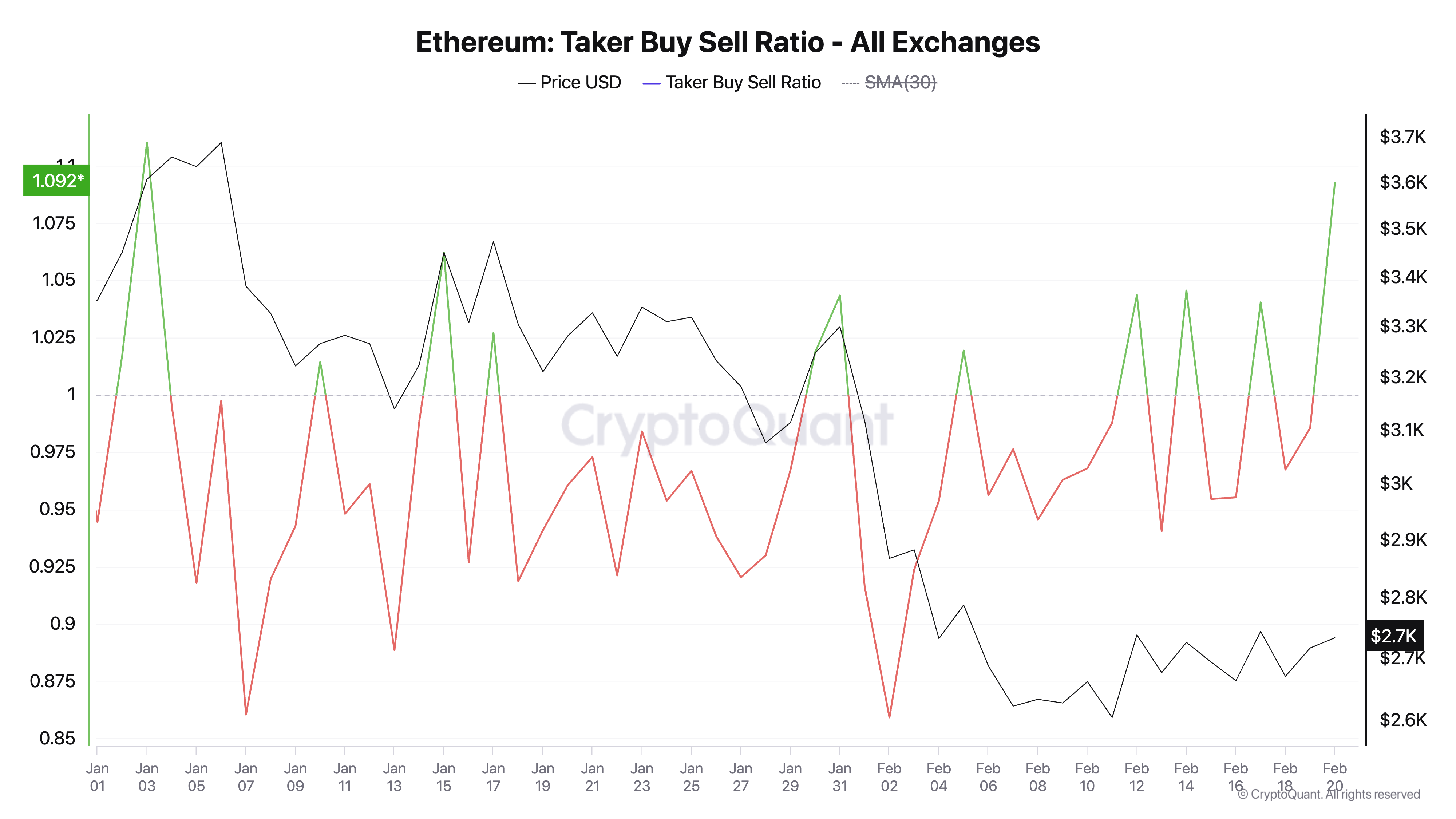 Ethereum's Taker-Buy-Sell Ratio.