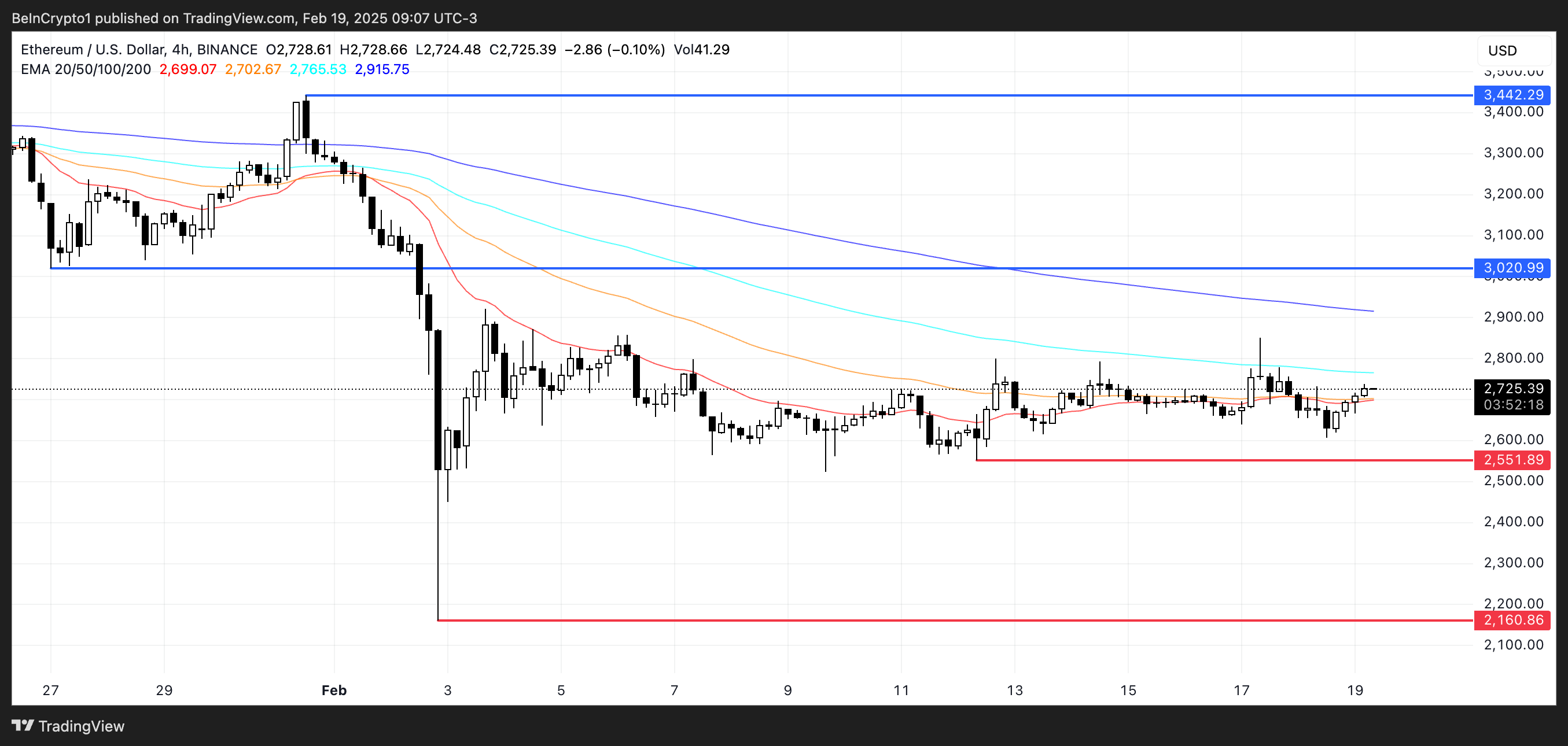 ETH Price Analysis.