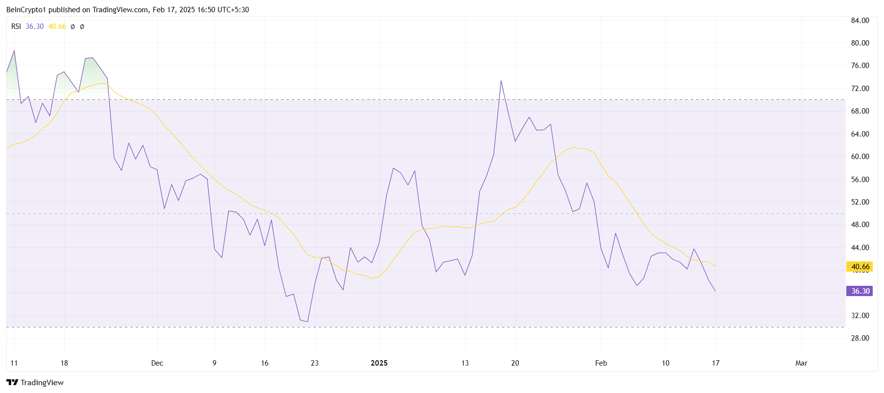 Solana RSI