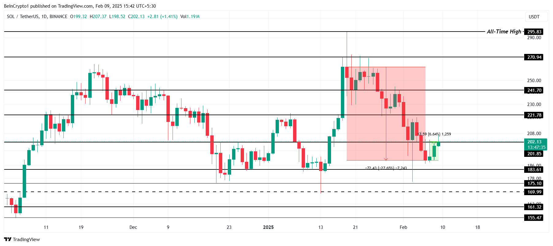 Solana Price Analysis. 