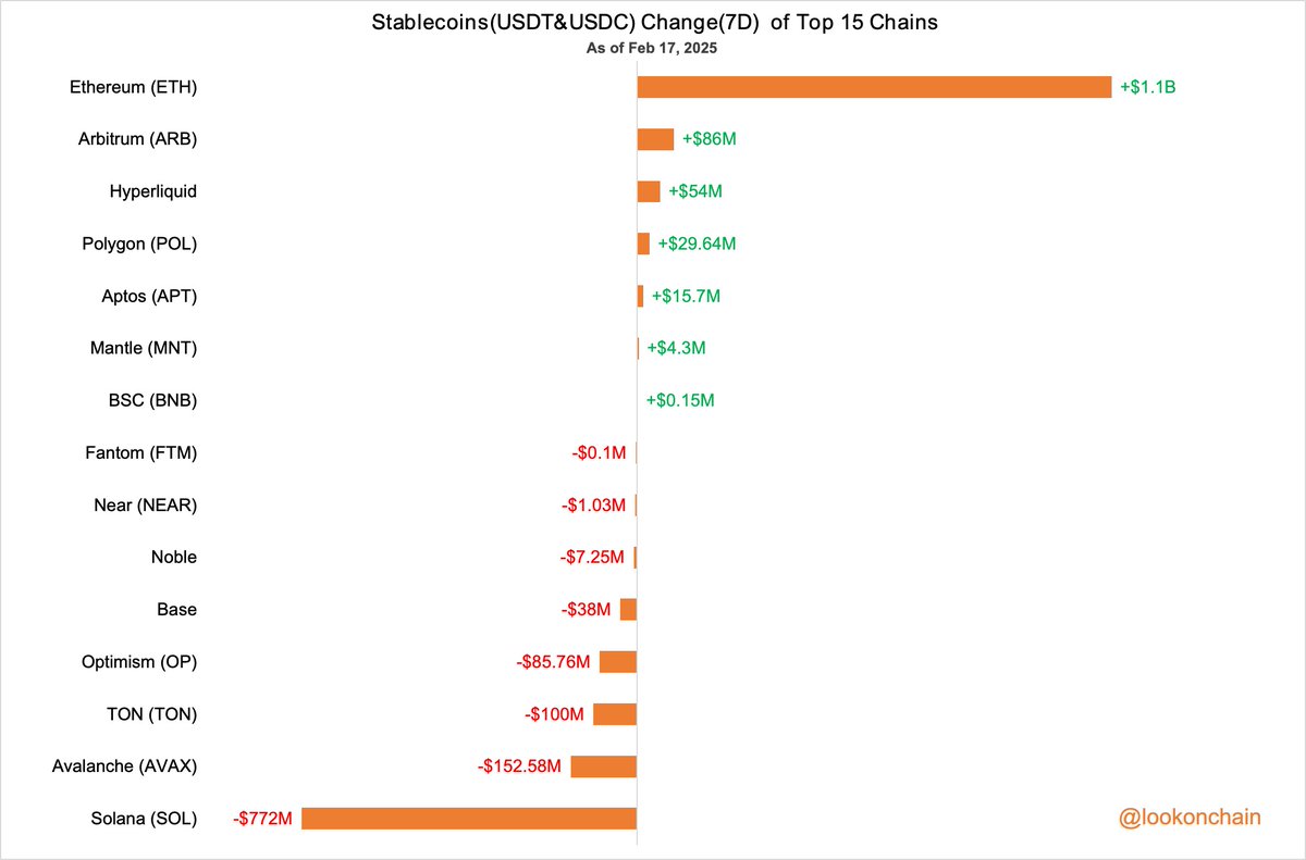 Stablecoins (USDC and USDT Change (7 Days) of Top 15 Chains.