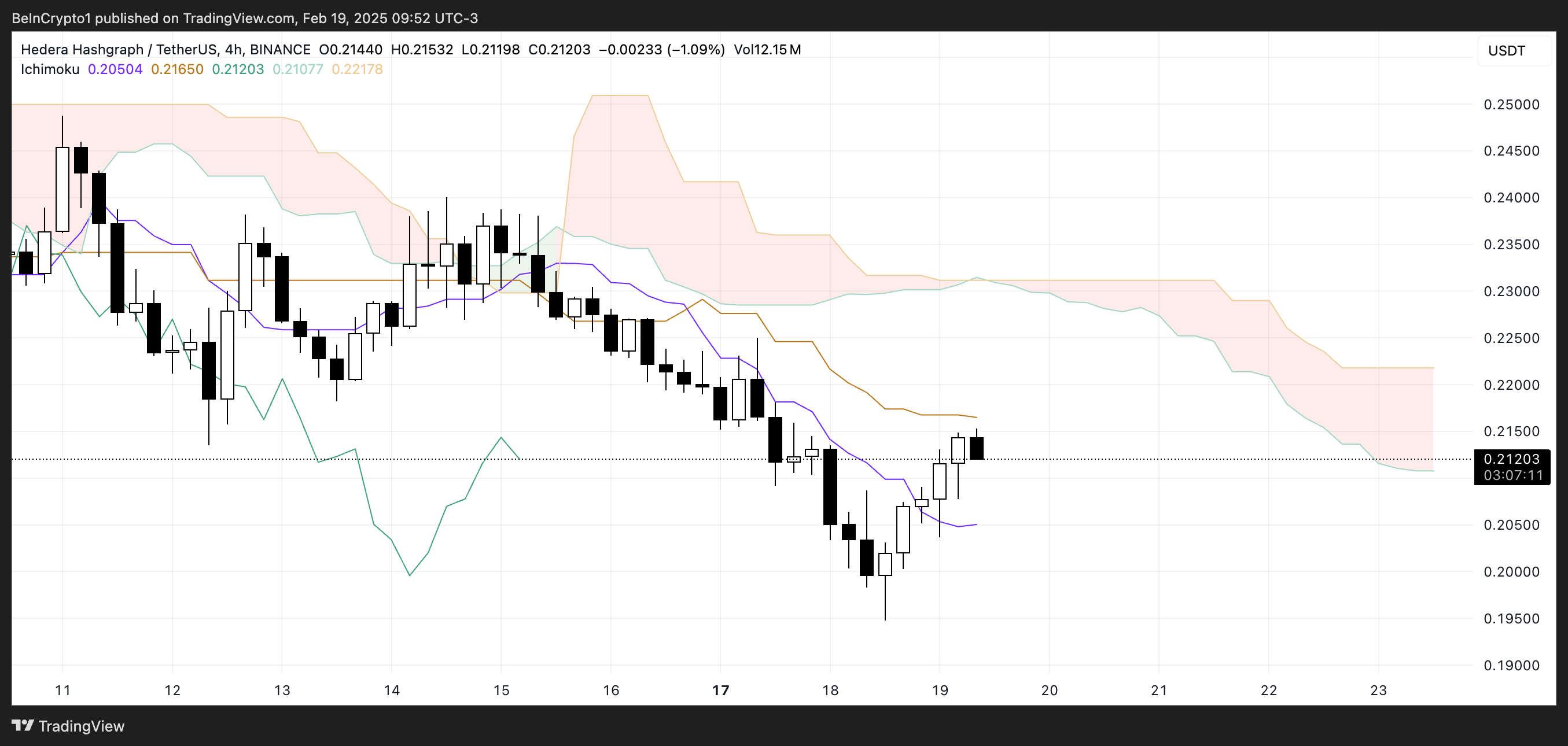 HBAR Ichimoku Cloud.