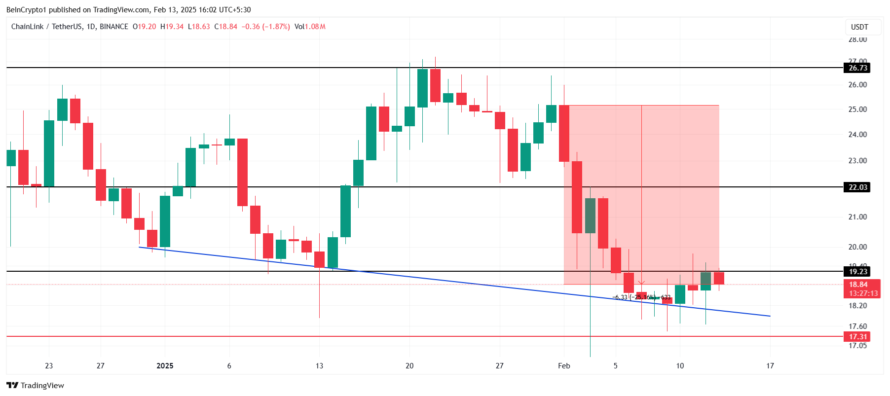 Chainlink Price Analysis. 