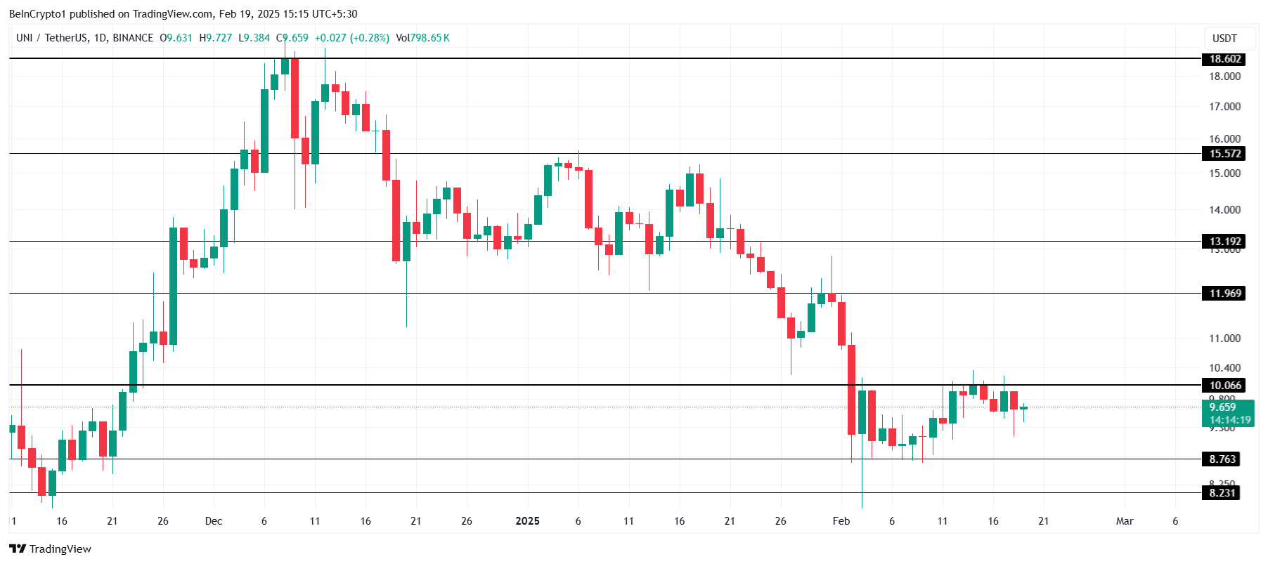 Uniswap Price Analysis