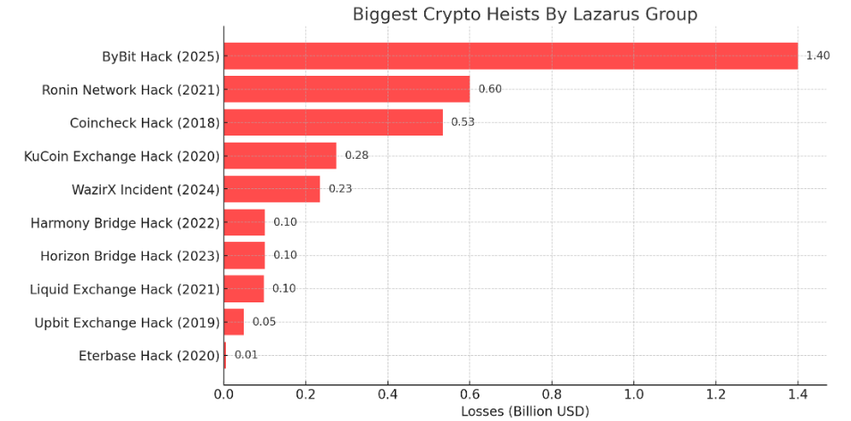 Thiệt hại từ những vụ hack crypto do nhóm Lazarus thực hiện. Nguồn: BeInCrypto tổng hợp.