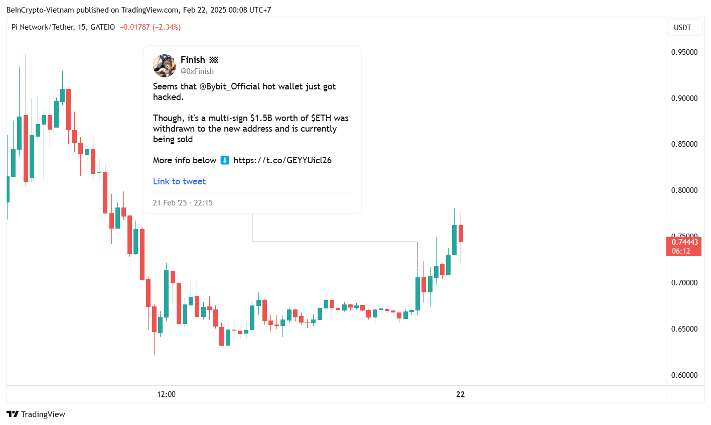 Phản ứng giá PI sau tin tức vụ hack ByBit. Nguồn: TradingView.