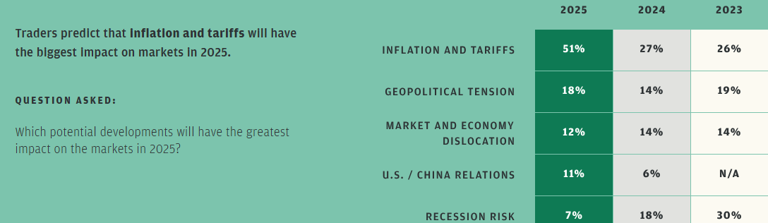 Lạm phát và thuế quan ảnh hưởng đến thị trường năm 2025: Kết quả khảo sát của JPMorgan Chase