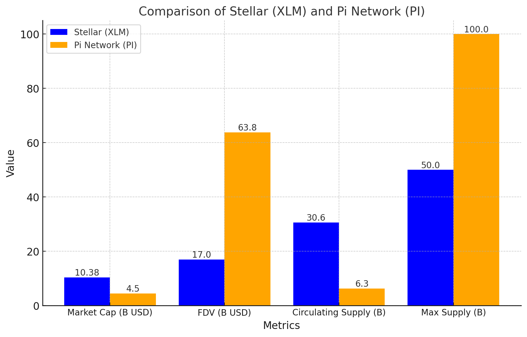 PI Coin vs XLM FDV