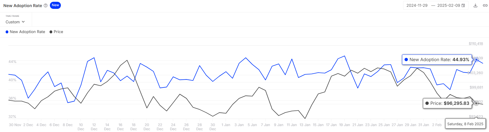 Tỷ lệ chấp nhận Bitcoin