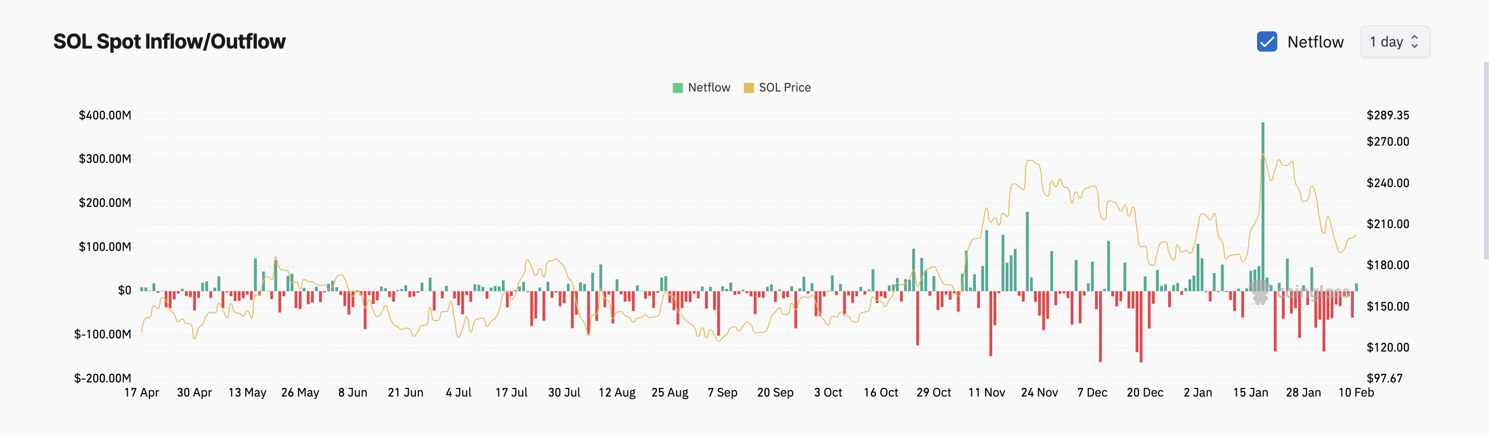 Dòng tiền vào/ra của SOL. Nguồn: Coinglass