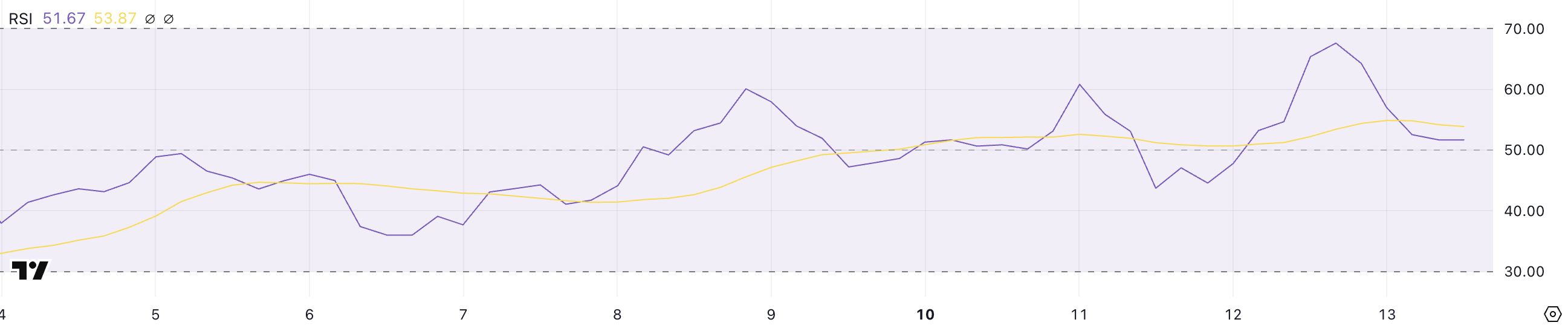 SHIB RSI.