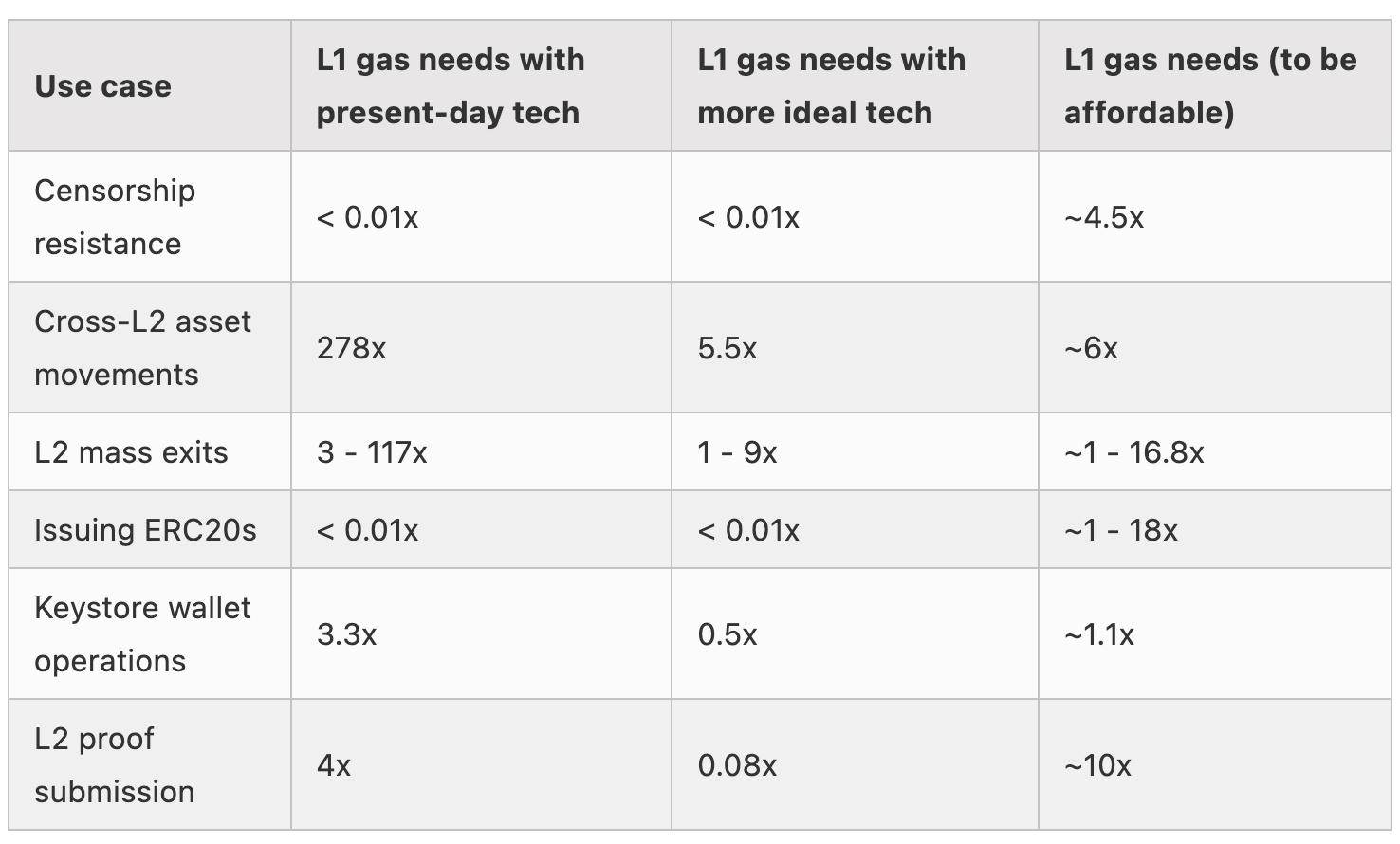 Gas Requirements For Ethereum Use Cases