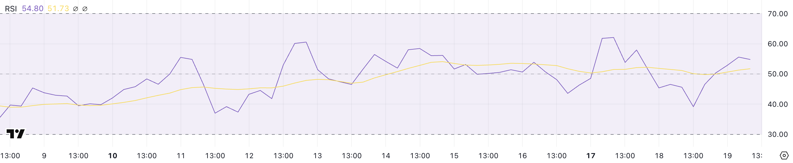 ETH RSI.