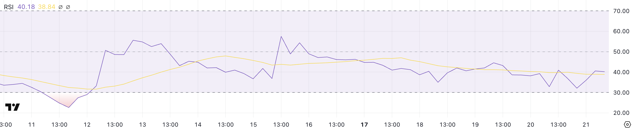 XCN RSI.