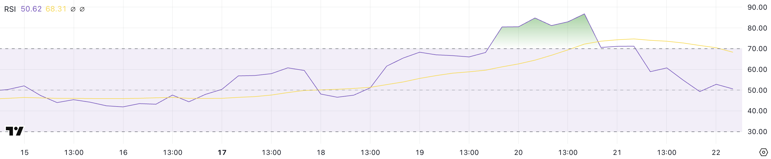 BERA RSI.