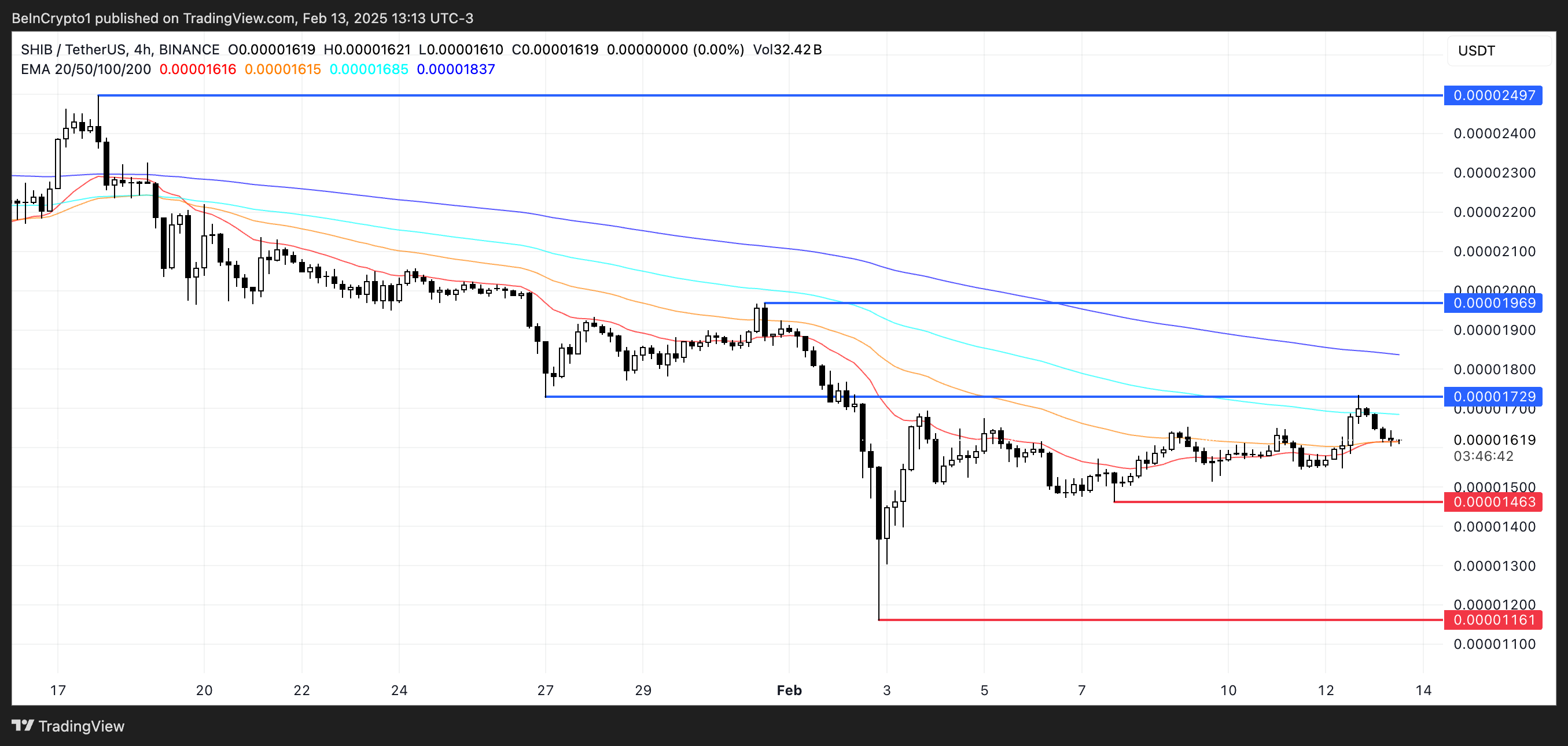 SHIB Price Analysis.