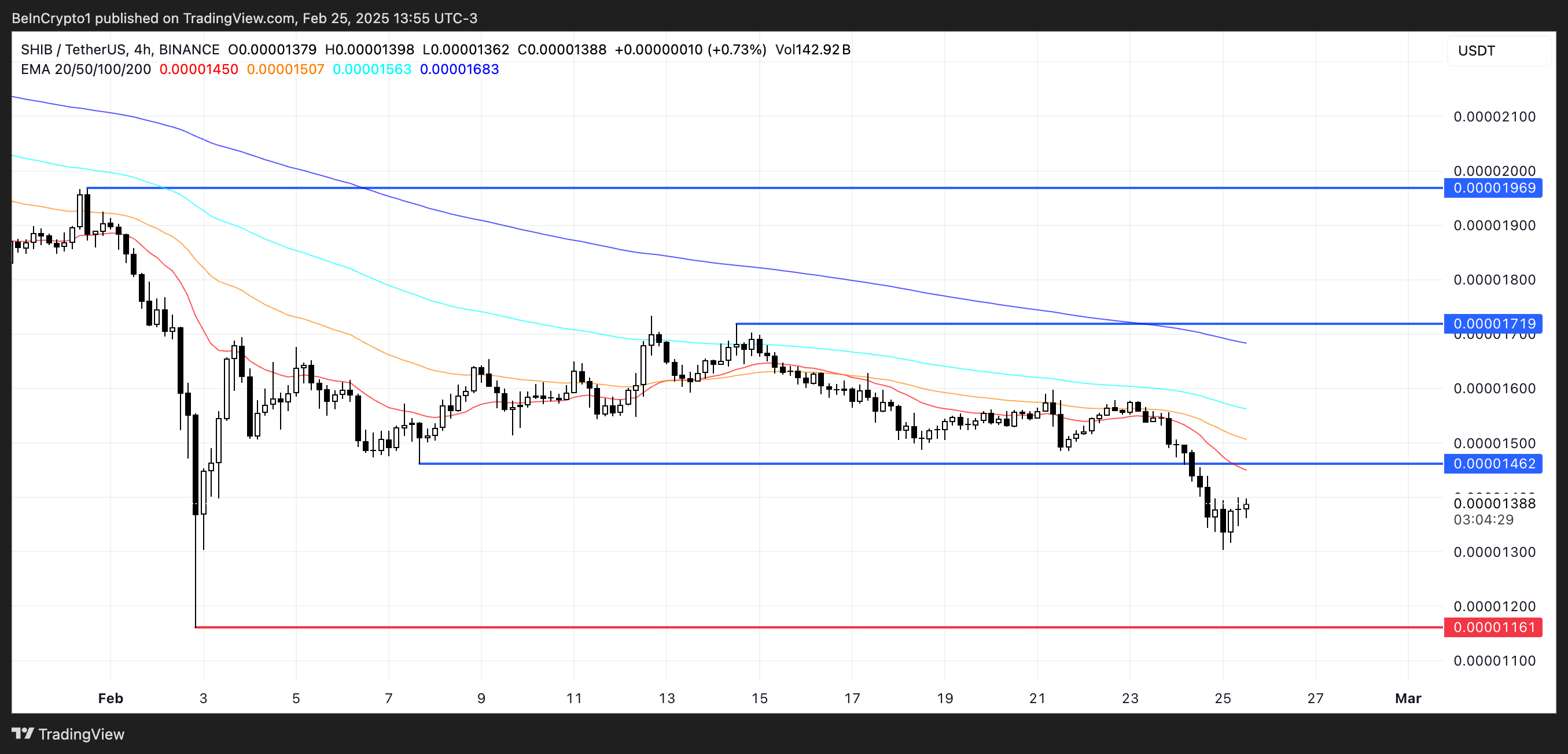 SHIB Price Analysis.