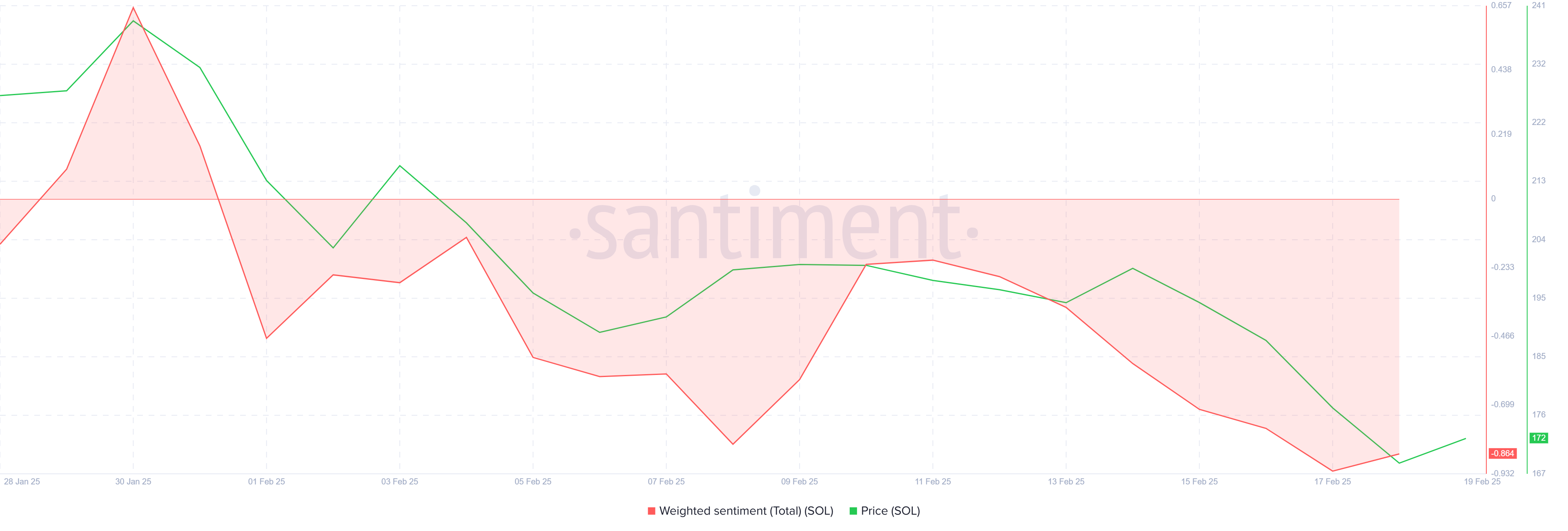 Solana Weighted Sentiment