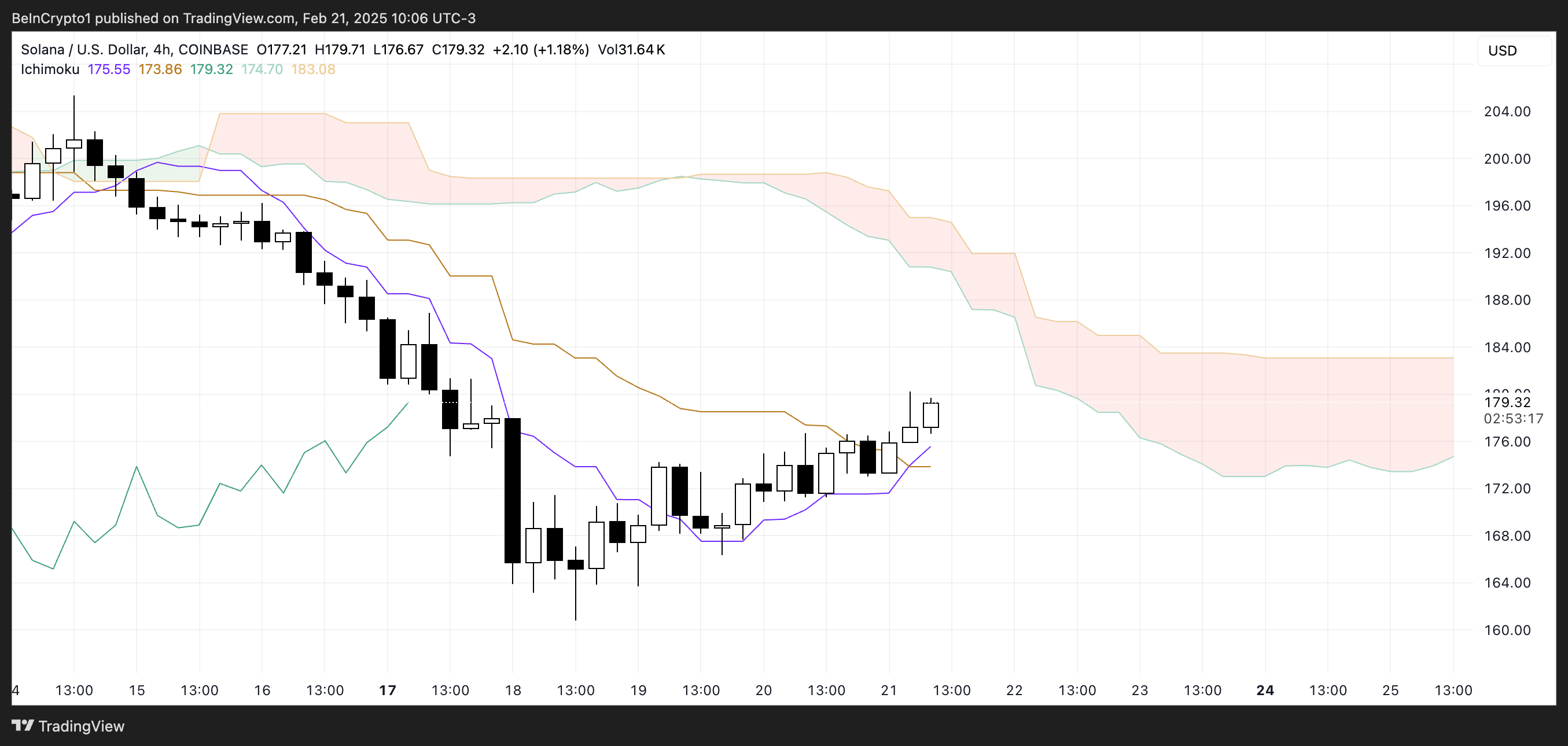 SOL Ichimoku Cloud.