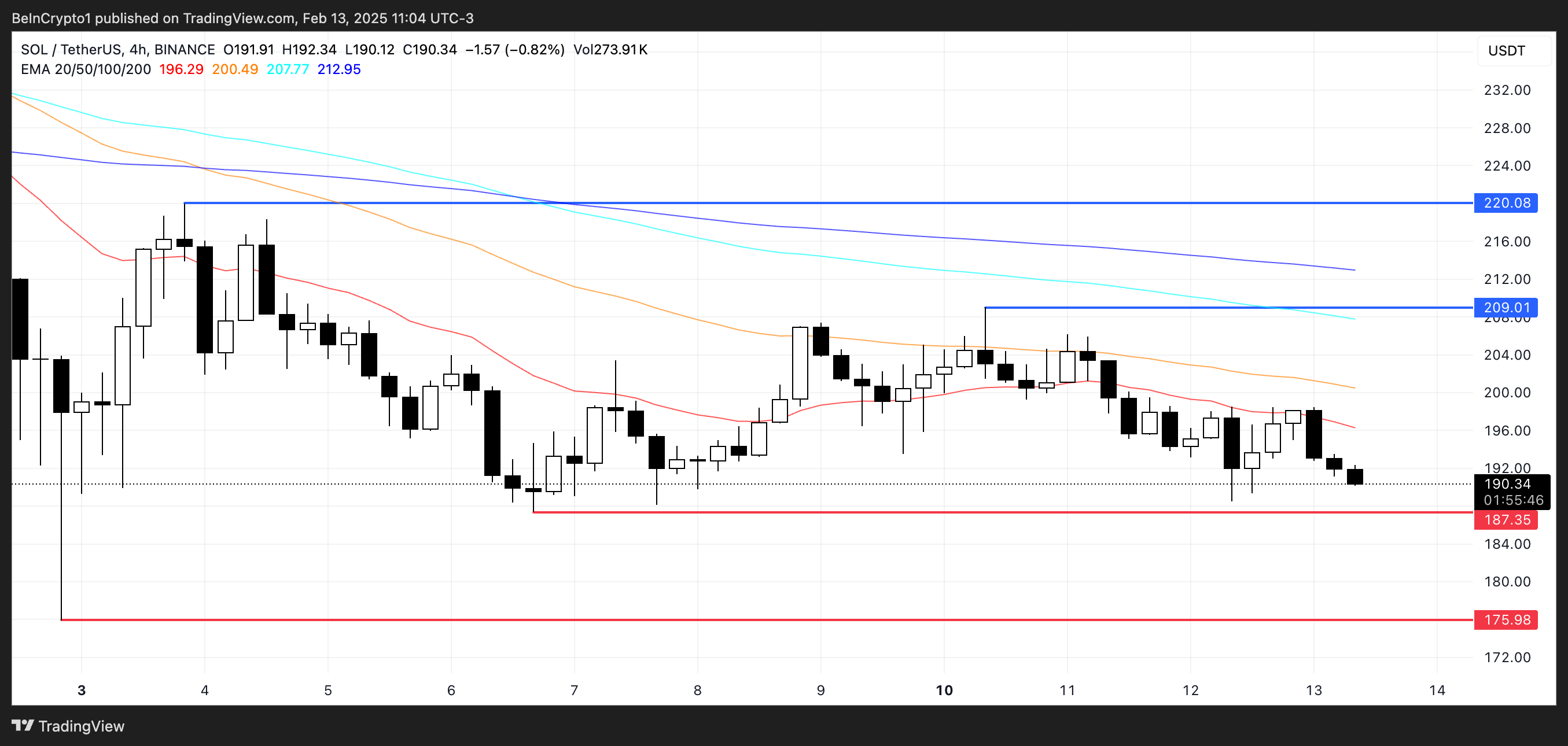 SOL Price Analysis.