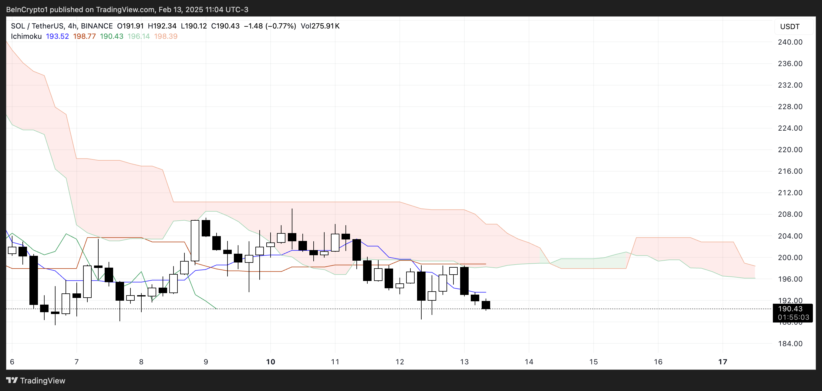 SOL Ichimoku Cloud.