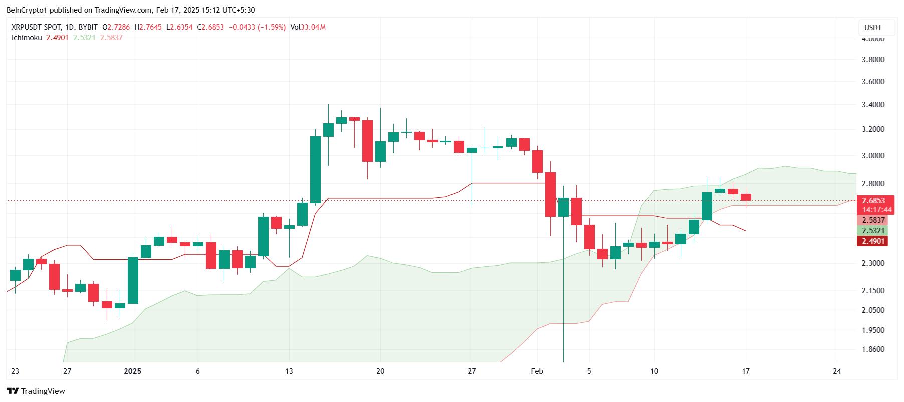 XRP Ichimoku Cloud