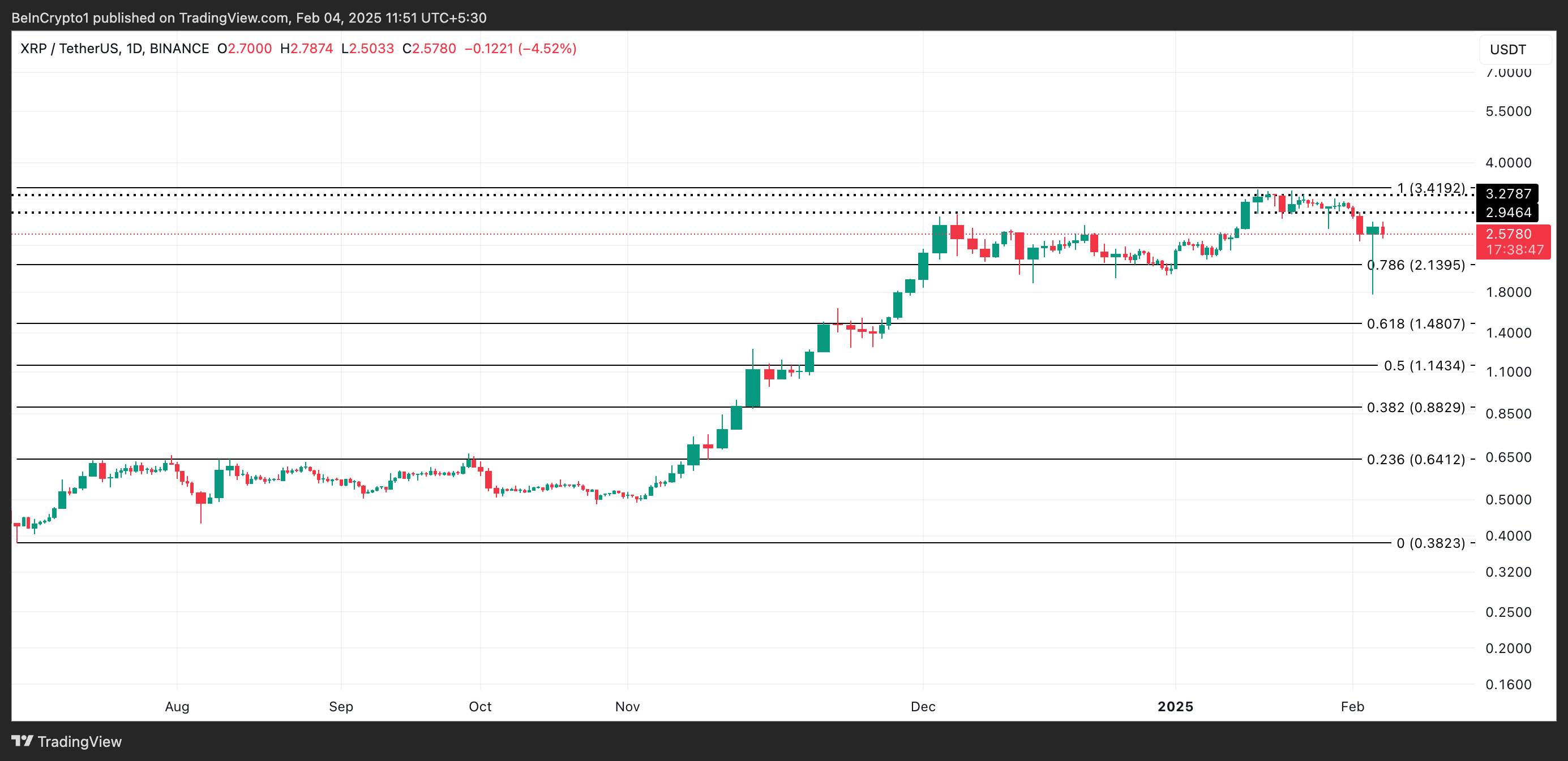 Phân tích giá XRP.