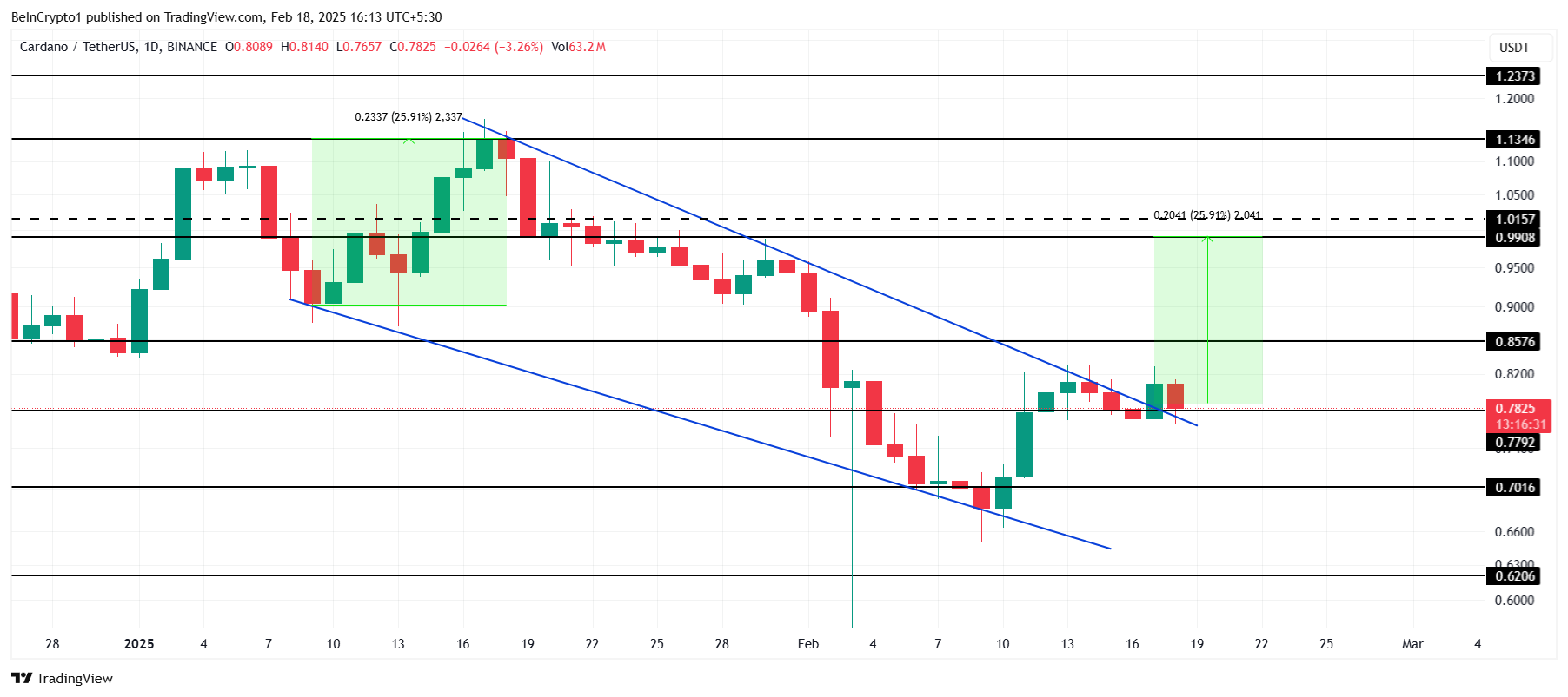 Cardano Price Analysis.