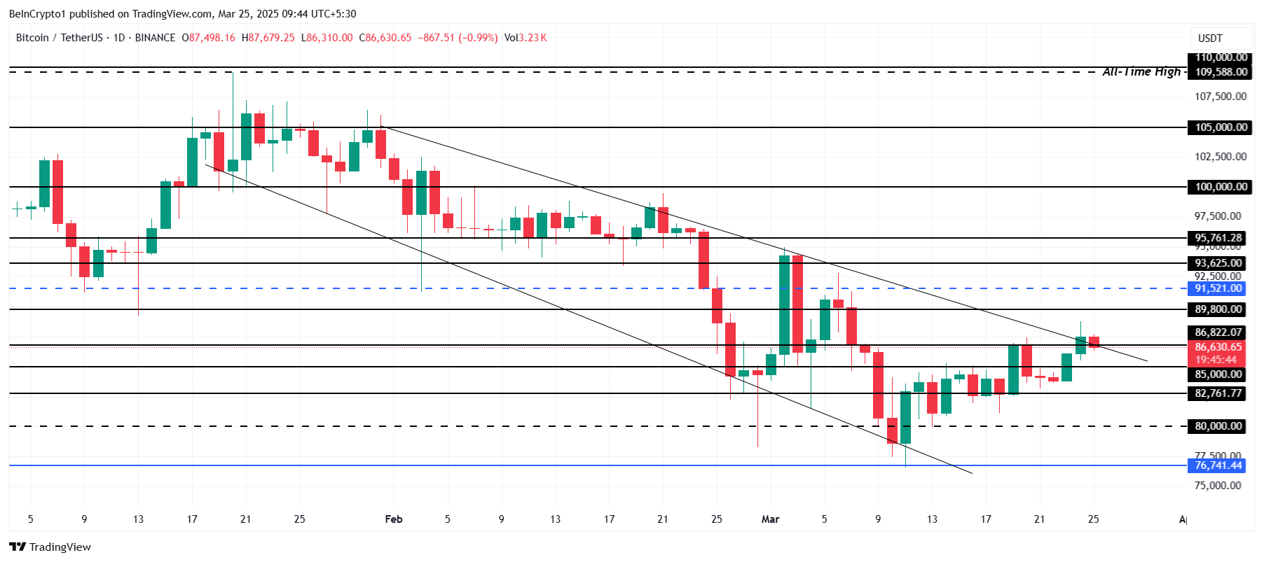 Phân tích giá Bitcoin.