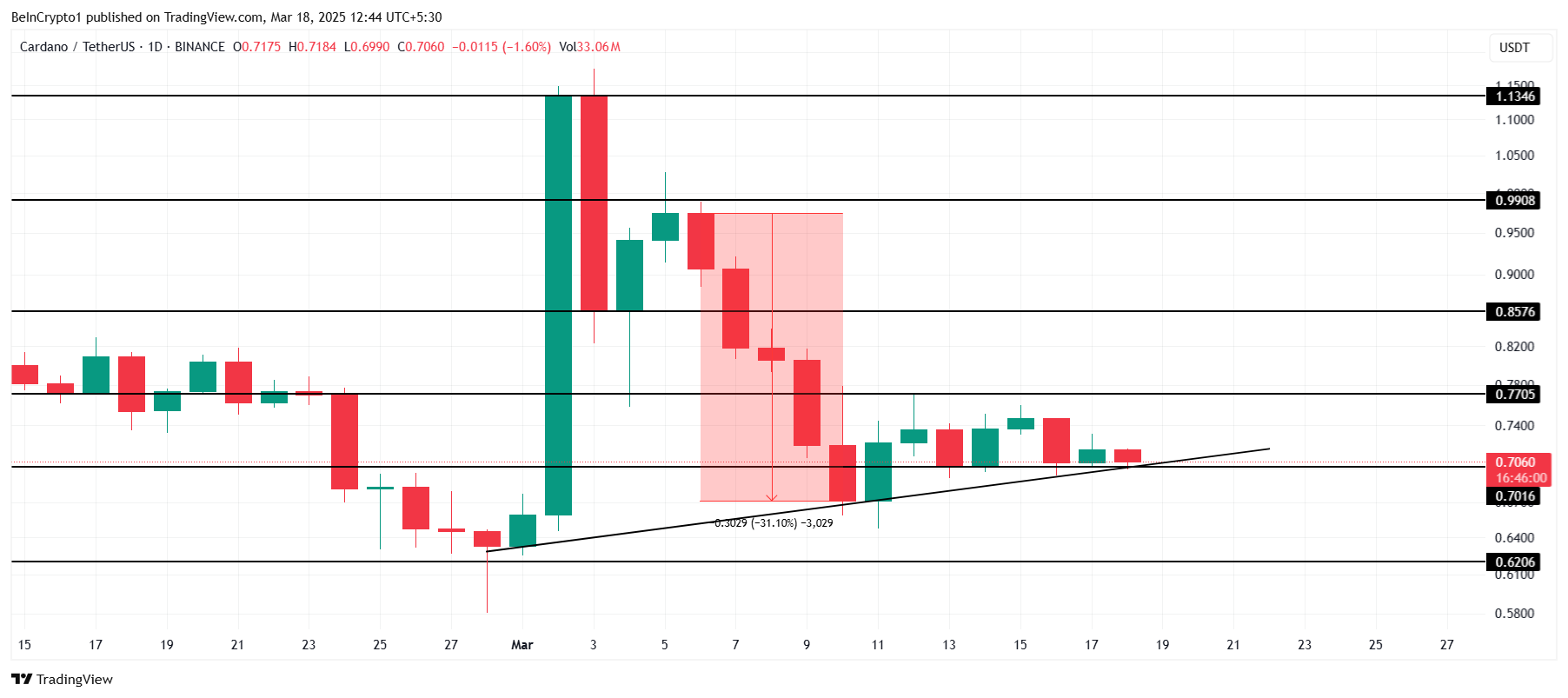 Cardano Price Analysis.