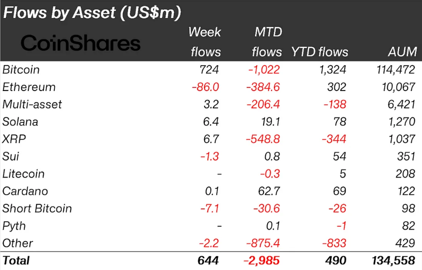 Crypto Inflows last Week