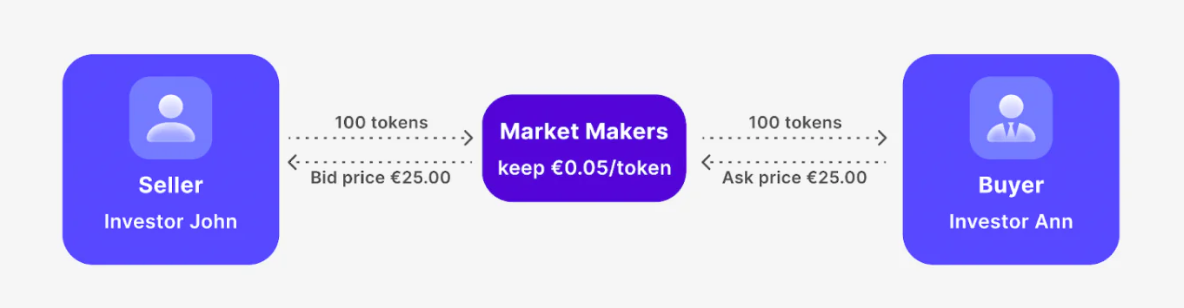 How market makers make money